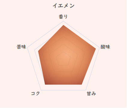 イエメンのコーヒー豆の特徴