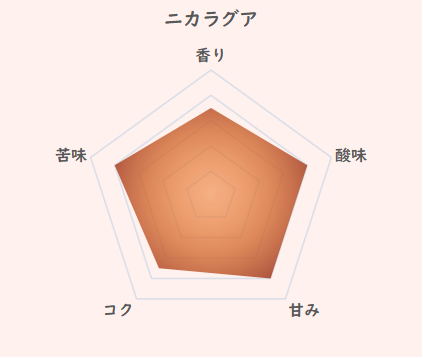 ニカラグアのコーヒー豆の特徴