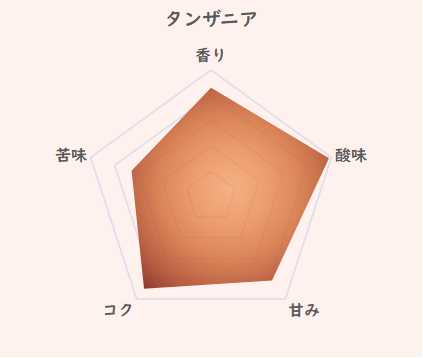 タンザニアのコーヒー豆の特徴