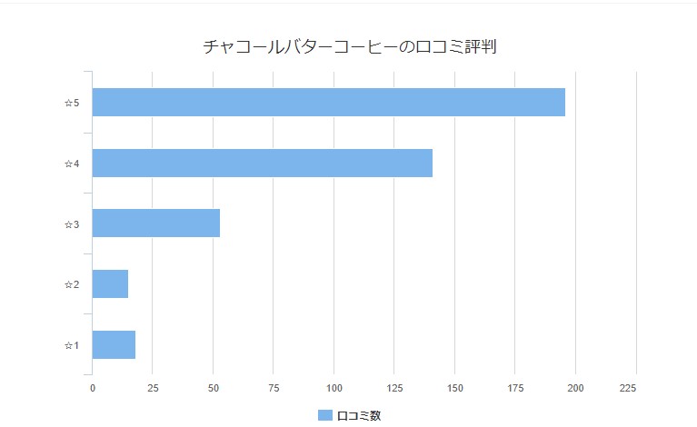 チャコールバターコーヒーの口コミ
