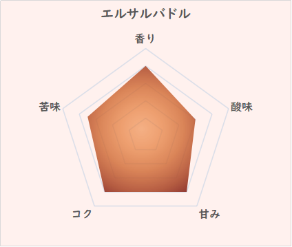 エルサルバドルのコーヒー豆の特徴
