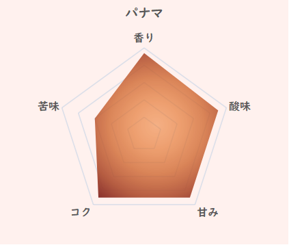 パナマコーヒーの特徴