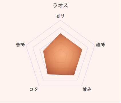 ラオスコーヒーの特徴