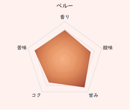 ペルーコーヒーの特徴