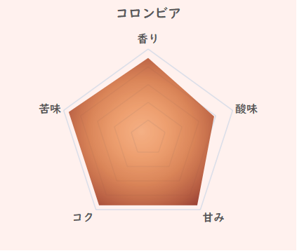 コロンビアのコーヒー豆の特徴
