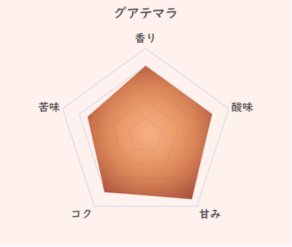 グアテマラのコーヒーの特徴