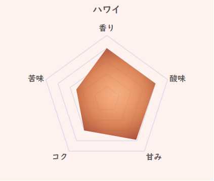 ハワイコーヒーの特徴