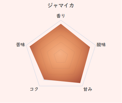 ジャマイカのコーヒー豆の特徴