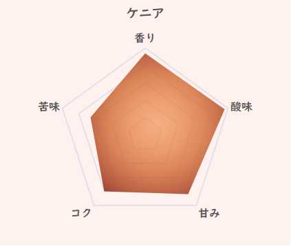 ケニアのコーヒー豆の特徴