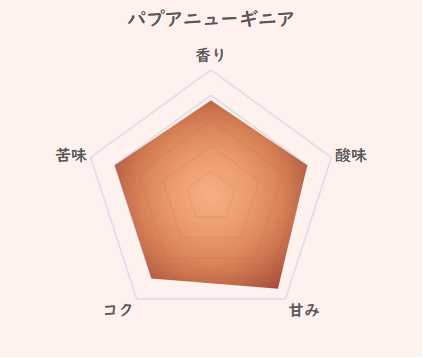 パプアニューギニアのコーヒーの特徴