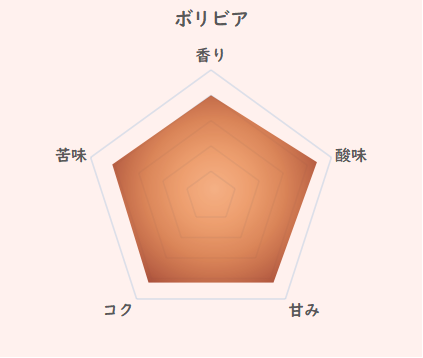 ボリビアのコーヒー豆の特徴