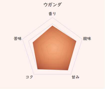ウガンダコーヒーの特徴