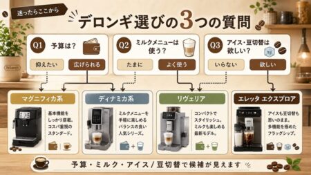 デロンギ選びの3つの質問
