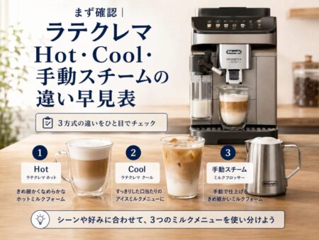 デロンギ全自動コーヒーマシンの前に、ホットラテ、アイスラテ、手動で泡立てたミルクピッチャーが並んでいる写真風画像