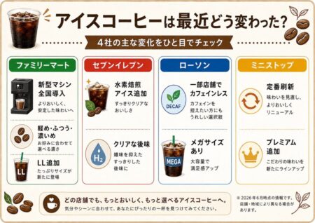 アイスコーヒーは最近どう変わった？