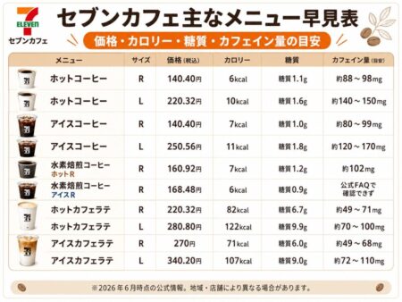セブンカフェの主なメニュー一覧｜価格・カロリー・糖質・カフェイン量