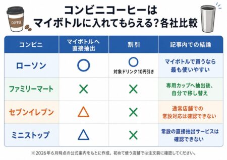 コンビニ各社のマイボトル直接抽出と割引対応の比較