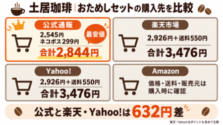 土居珈琲｜おためしセットの購入先を比較