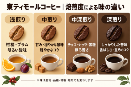 東ティモールコーヒー|焙煎度による味の違い