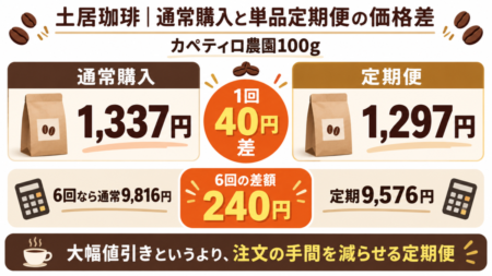 土居珈琲｜通常購入と単品定期便の価格差