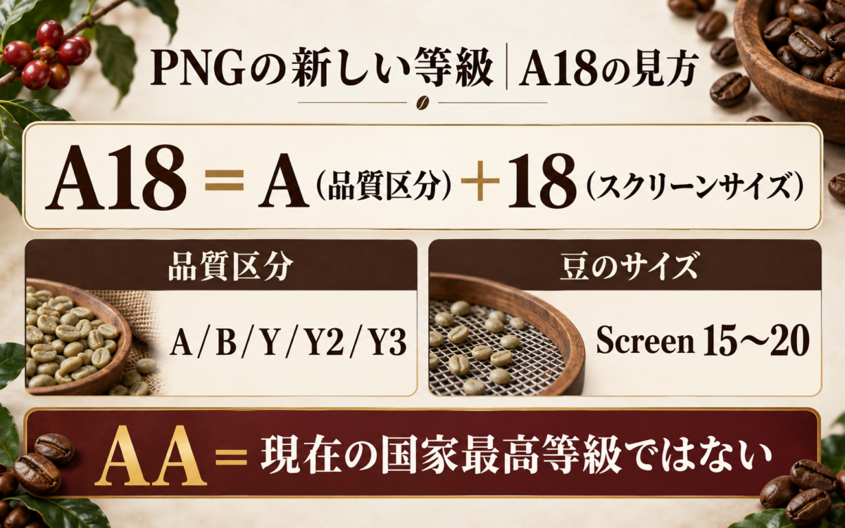 パプアニューギニアコーヒーの新しい等級A18の見方