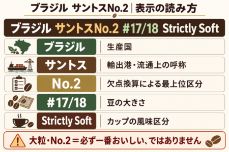 ブラジル サントスNo.2｜表示の読み方