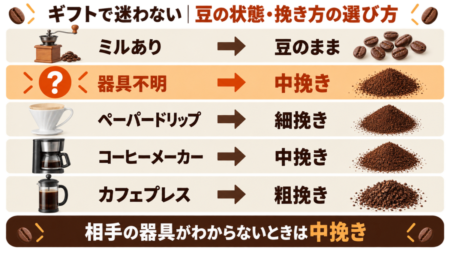 「ミルあり→豆のまま」「器具不明→中挽き」「ペーパードリップ→細挽き」「コーヒーメーカー→中挽き」「カフェプレス→粗挽き」という簡単な選び方図