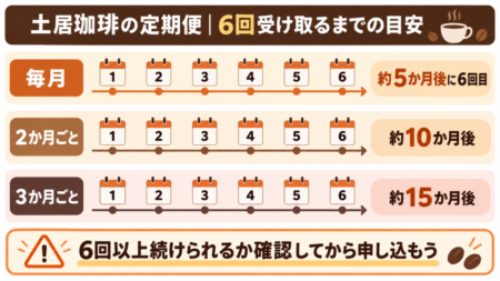 土居珈琲の定期便｜6回受け取るまでの目安