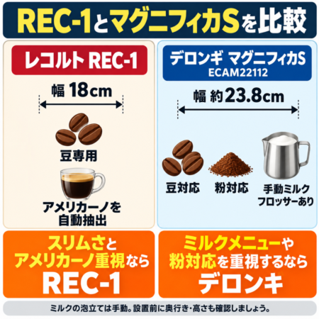 レコルト REC-1とデロンギ マグニフィカSを比較