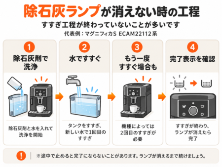 除石灰ランプが消えない時の工程図