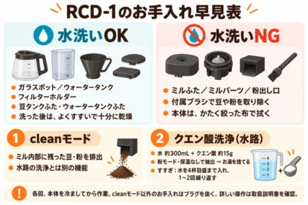 レコルトRCD-1のお手入れ方法と水洗いできる部品・できない部品の違い
