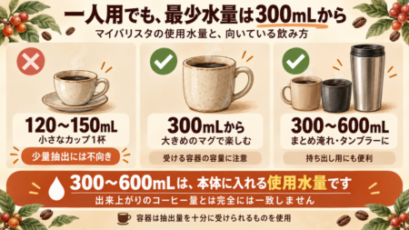サンコー マイバリスタの最少水量300mLと600mLまでの使い方