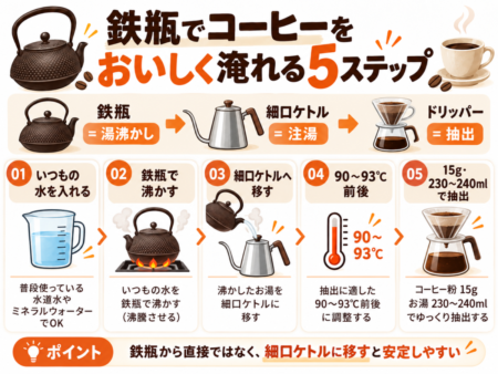鉄瓶でコーヒーをおいしく淹れる5ステップ