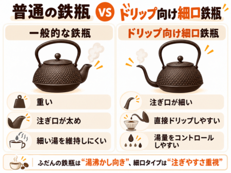 普通の鉄瓶 vs ドリップ向け細口鉄瓶